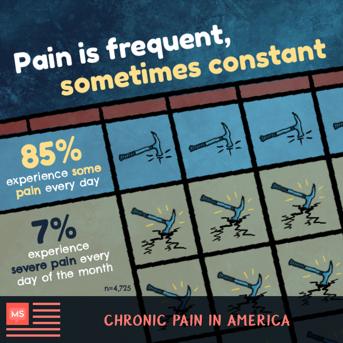 Hammers representing some pain every day (85% of people) versus severe pain every day (7% of people).