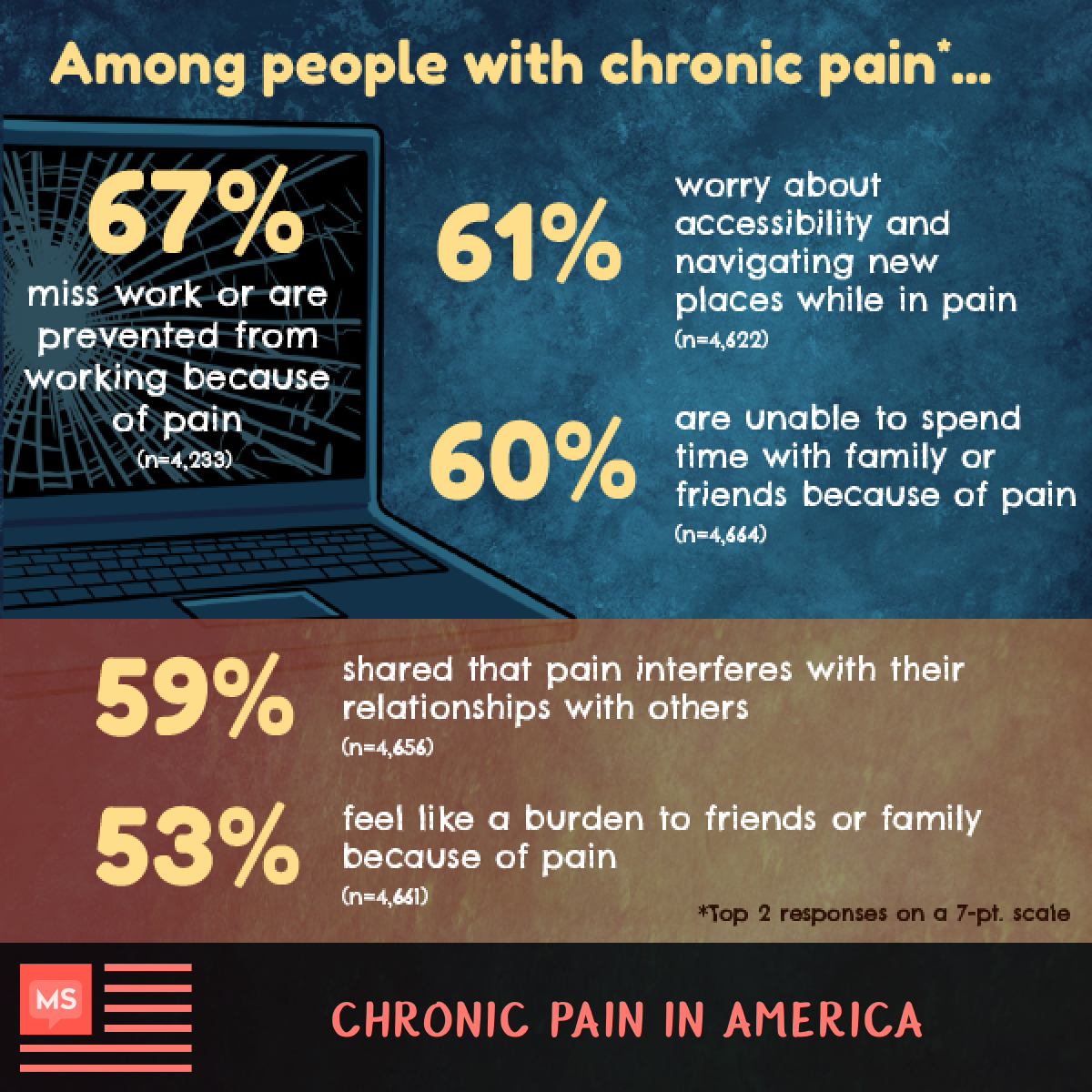  67% miss work, 61% worry about accessibility, 60% are unable to spend time with others, 53% feel like a burden to others.