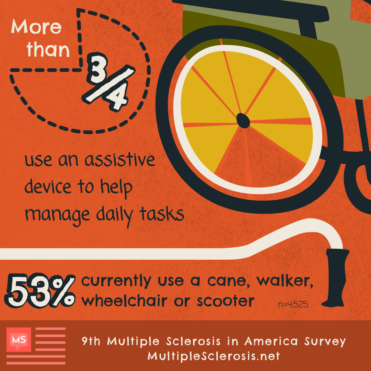 White cane with a blank handle and a close up of a green wheelchair’s orange and yellow wheel that correlates to a pie chart to depict the reality of mobility aids