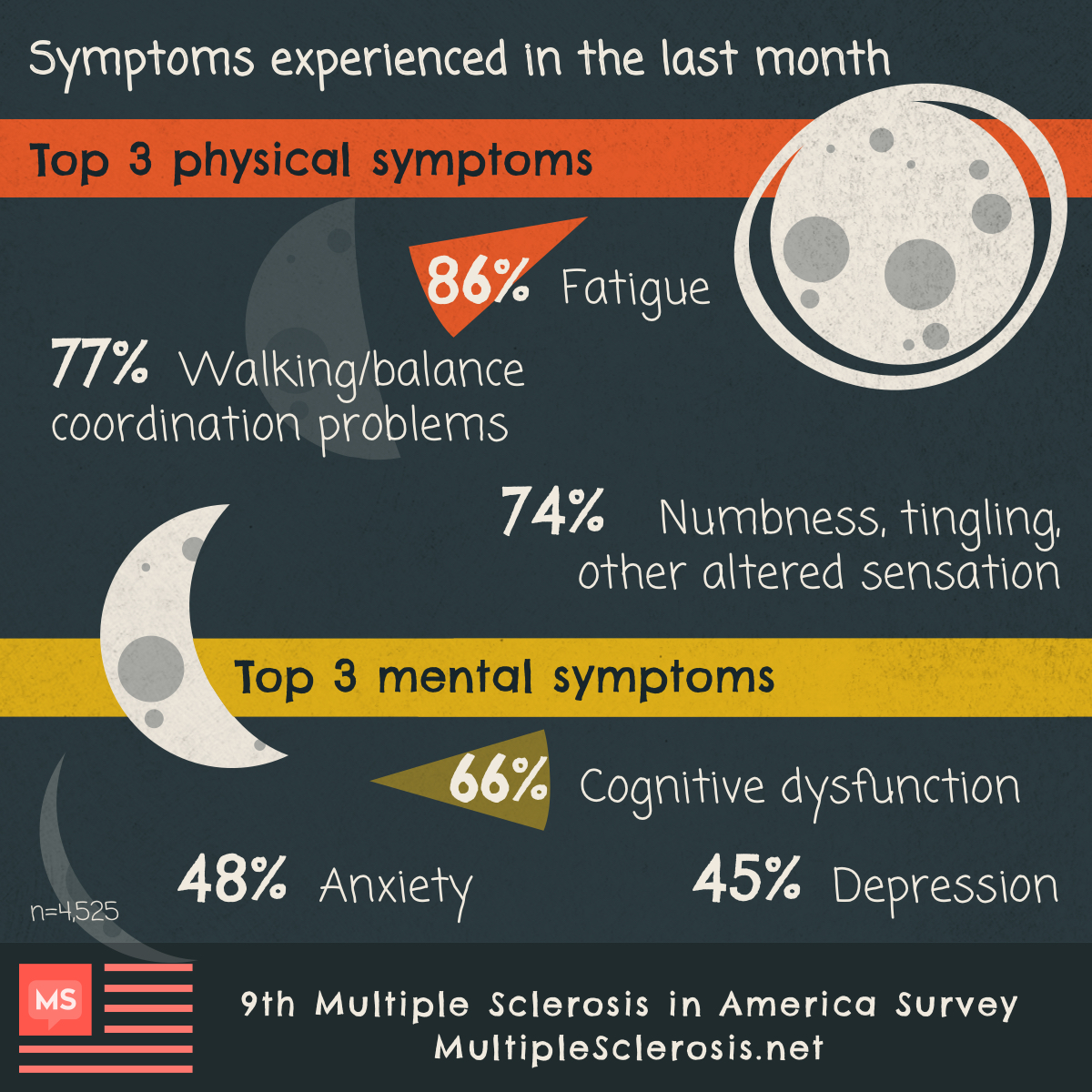  A dark gray background with a white cratered white moon and a white cratered crescent moon to highlight the top physical and mental symptoms of MS